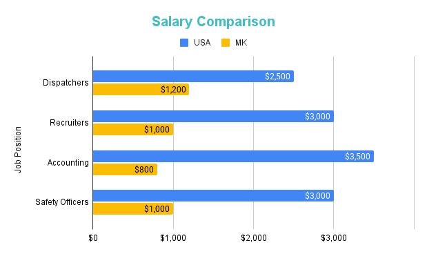 Monthly Salaries: USA vs. Macedonia