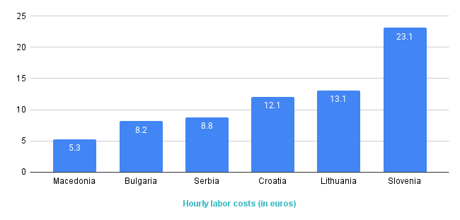 Lowest labor costs in Macedonia
